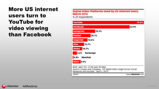 © 2016 eMarketer Inc.
More US internet
users turn to
YouTube for
video viewing
than Facebook
#eMwebinar
 
