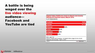 © 2016 eMarketer Inc.
A battle is being
waged over the
live video viewing
audience—
Facebook and
YouTube are tied
#eMwebinar
 