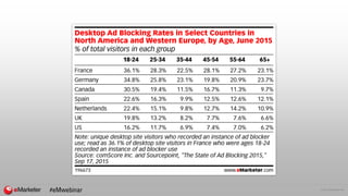 © 2016 eMarketer Inc.
#eMwebinar
 