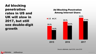 © 2016 eMarketer Inc.
Ad blocking
penetration
rates in US and
UK will slow in
2017, but still
see double-digit
growth
Ad Blocking Penetration
Among Internet Users
Source: eMarketer, April 2016, June 2016
#eMwebinar
 