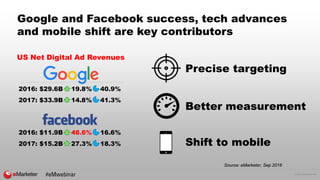 © 2016 eMarketer Inc.
Google and Facebook success, tech advances
and mobile shift are key contributors
2016: $29.6B ^ 19.8% 40.9%
2017: $33.9B ^ 14.8% 41.3%
2016: $11.9B ^ 48.6% 16.6%
2017: $15.2B ^ 27.3% 18.3%
US Net Digital Ad Revenues
Precise targeting
Better measurement
Shift to mobile
Source: eMarketer, Sep 2016
#eMwebinar
 