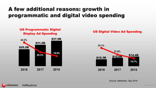 © 2016 eMarketer Inc.
A few additional reasons: growth in
programmatic and digital video spending
$25.2B
$31.9B
$37.9B
US Programmatic Digital
Display Ad Spending
US Digital Video Ad Spending
$10.3B $12.6B
$14.4B
Source: eMarketer, Sep 2016
#eMwebinar
 