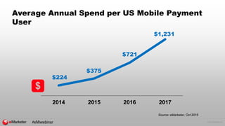 © 2016 eMarketer Inc.
Average Annual Spend per US Mobile Payment
User
2014 2015 2016 2017
$375
$1,231
$721
$224
Source: eM...