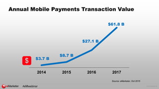 © 2016 eMarketer Inc.
Annual Mobile Payments Transaction Value
2014 2015 2016 2017
$8.7 B
$61.8 B
$27.1 B
$3.7 B
Source: e...