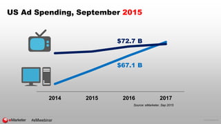 © 2016 eMarketer Inc.
2014 2015 2016 2017
$72.7 B
$67.1 B
US Ad Spending, September 2015
Source: eMarketer, Sep 2015
#eMwe...