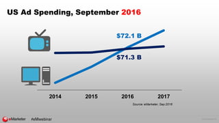 © 2016 eMarketer Inc.
$71.3 B
US Ad Spending, September 2016
#eMwebinar
 