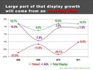 Large part of that display growth will come from an  evolving Web Source: company reports, April 2010, eMarketer, May 2010 