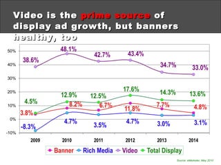 Video is the  prime source  of display ad growth, but banners healthy, too Source: eMarketer, May 2010 
