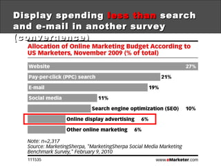 Display spending  less than  search and e-mail in another survey (convergence) 