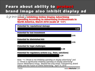 Fears about ability to  protect  brand image also inhibit display ad spending 