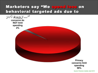 Marketers say “We  spend less  on behavioral targeted ads due to privacy…” Source: Ponemon Institute, April 2010 