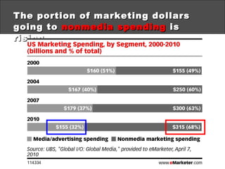 The portion of marketing dollars going to  nonmedia spending  is rising 