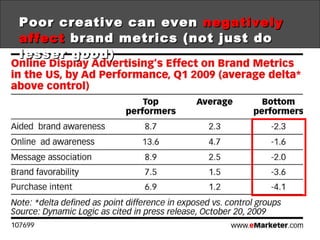 Poor creative can even  negatively affect  brand metrics (not just do lesser good) 