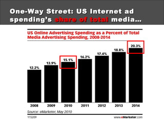 One-Way Street: US Internet ad spending’s  share of total  media… 
