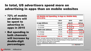 © 2015 eMarketer Inc.
In total, US advertisers spend more on
advertising in apps than on mobile websites
 72% of mobile
a...