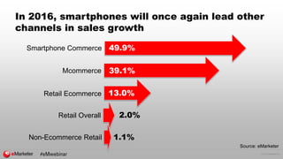 © 2016 eMarketer Inc.
In 2016, smartphones will once again lead other
channels in sales growth
Retail Ecommerce
Smartphone...