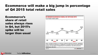 © 2015 eMarketer Inc.
Ecommerce will make a big jump in percentage
of Q4 2015 total retail sales
Ecommerce’s
share of reta...