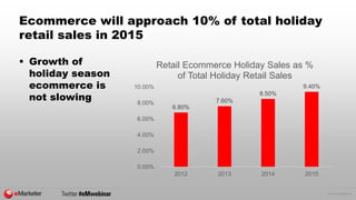 © 2015 eMarketer Inc.
Ecommerce will approach 10% of total holiday
retail sales in 2015
 Growth of
holiday season
ecommer...