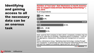 © 2015 eMarketer Inc.
Identifying
and gaining
access to all
the necessary
data can be
an onerous
task
 