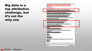 © 2015 eMarketer Inc.
Big data is a
top attribution
challenge, but
it’s not the
only one
 