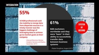 eMarketer Webinar: Marketing Data Management—What B2Bs Need to Know