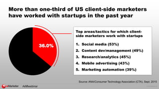 © 2016 eMarketer Inc.
More than one-third of US client-side marketers
have worked with startups in the past year
36.0%
Top...