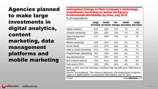 © 2016 eMarketer Inc.
Agencies planned
to make large
investments in
digital analytics,
content
marketing, data
management
...