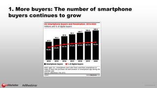 © 2016 eMarketer Inc.
1. More buyers: The number of smartphone
buyers continues to grow
 