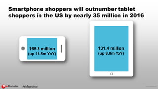 © 2016 eMarketer Inc.
Smartphone shoppers will outnumber tablet
shoppers in the US by nearly 35 million in 2016
165.8 mill...