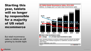 © 2016 eMarketer Inc.
Starting this
year, tablets
will no longer
by responsible
for a majority
of US retail
mcommerce
But ...