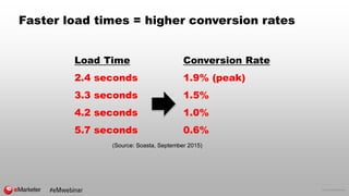 © 2016 eMarketer Inc.
Faster load times = higher conversion rates
Load Time
2.4 seconds
3.3 seconds
4.2 seconds
5.7 second...