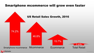 © 2016 eMarketer Inc.
Smartphone mcommerce will grow even faster
46.8%
Mcommerce
15.7%
2.6%
74.2%
Ecommerce Total RetailSm...