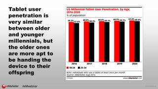 © 2016 eMarketer Inc.
Tablet user
penetration is
very similar
between older
and younger
millennials, but
the older ones
ar...