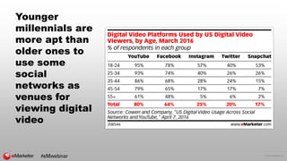 © 2016 eMarketer Inc.
Younger
millennials are
more apt than
older ones to
use some
social
networks as
venues for
viewing d...