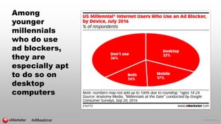 © 2016 eMarketer Inc.
Among
younger
millennials
who do use
ad blockers,
they are
especially apt
to do so on
desktop
comput...