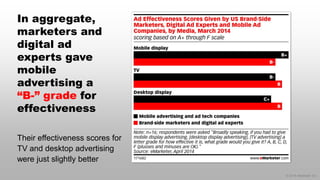 © 2014 eMarketer Inc.
In aggregate,
marketers and
digital ad
experts gave
mobile
advertising a
“B-” grade for
effectiveness
Their effectiveness scores for
TV and desktop advertising
were just slightly better
 