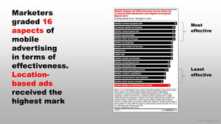 © 2014 eMarketer Inc.
Marketers
graded 16
aspects of
mobile
advertising
in terms of
effectiveness.
Location-
based ads
received the
highest mark
Most
effective
Least
effective
 