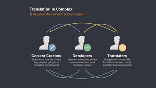 Content Creators
Worry about how the content
they create is going to be
translated and delivered
Developers
Have to continuously extract
source content and input
translated content
Translators
Struggle with complex file
formats and version control,
and often lack visual context
</>
Translation Is Complex
It Requires Manual Work & Coordination
 
