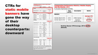 © 2014 eMarketer Inc.
CTRs for
static mobile
banners have
gone the way
of their
desktop
counterparts:
downward
Desktop Banner CTR Average, 2013: 0.08%
(Sizmek)
 