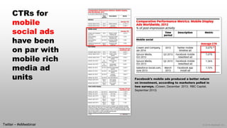 © 2014 eMarketer Inc.
CTRs for
mobile
social ads
have been
on par with
mobile rich
media ad
units Facebook’s mobile ads produced a better return
on investment, according to marketers polled in
two surveys. (Cowen, December 2013; RBC Capital,
September 2013)
Twitter – #eMwebinar
 