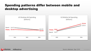 © 2016 eMarketer Inc.
Spending patterns differ between mobile and
desktop advertising
Search
Search
Display Display
$14.72
$10.70$11.42
$10.58
2014 2015 2016
US Desktop Ad Spending
(billions)
$8.72
$18.54
$9.65
$21.58
2014 2015 2016
US Mobile Ad Spending
(billions)
Source: eMarketer, Sept. 2015
 