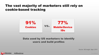 © 2016 eMarketer Inc.
The vast majority of marketers still rely on
cookie-based tracking
91%
Cookies
Data used by US marketers to identify
users and build profiles
77%
Mobile/Device
IDs
vs.
Source: VB Insight, Sept. 2015
 