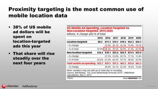 © 2016 eMarketer Inc.
Proximity targeting is the most common use of
mobile location data
 38% of US mobile
ad dollars will be
spent on
location-targeted
ads this year
 That share will rise
steadily over the
next four years
 