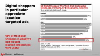 © 2016 eMarketer Inc.
Digital shoppers
in particular
appreciate
location-
targeted ads
68% of US digital
shoppers in Adadyn’s
poll thought
location-targeted ads
were useful
 