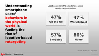 © 2016 eMarketer Inc.
Understanding
smartphone
users’
behaviors in
the physical
world is
fueling the
rise of
location-based
retargeting
86%
Home
47%
Work/School
57%
Shopping
47%
On-the-Go
Source: YP and IDC, Sept. 2015
Locations where US smartphone users
conduct web searches
 