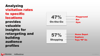 © 2016 eMarketer Inc.
Analyzing
visitation rates
to specific
locations
provides
valuable
insights for
retargeting and
building
audience
profiles
57%
Shopping
47%
On-the-Go
Playground
Bar
Gym
Home Depot
Sephora
Toys “R” Us
 