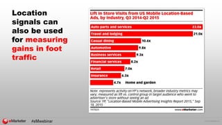 © 2016 eMarketer Inc.
Location
signals can
also be used
for measuring
gains in foot
traffic
 
