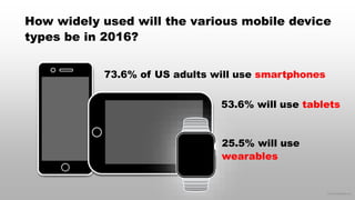 © 2016 eMarketer Inc.
73.6% of US adults will use smartphones
How widely used will the various mobile device
types be in 2016?
53.6% will use tablets
25.5% will use
wearables
 