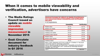 © 2016 eMarketer Inc.
When it comes to mobile viewability and
verification, advertisers have concerns
 The Media Ratings
Council issued an
update on mobile
viewable
impression
measurement in
November 2015
 Goal: Circulate
document for
industry feedback
in Q1 2016
 