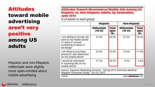 © 2016 eMarketer Inc.
Attitudes
toward mobile
advertising
aren’t very
positive
among US
adults
Hispanic and non-Hispanic
millennials were slightly
more open-minded about
mobile advertising
 